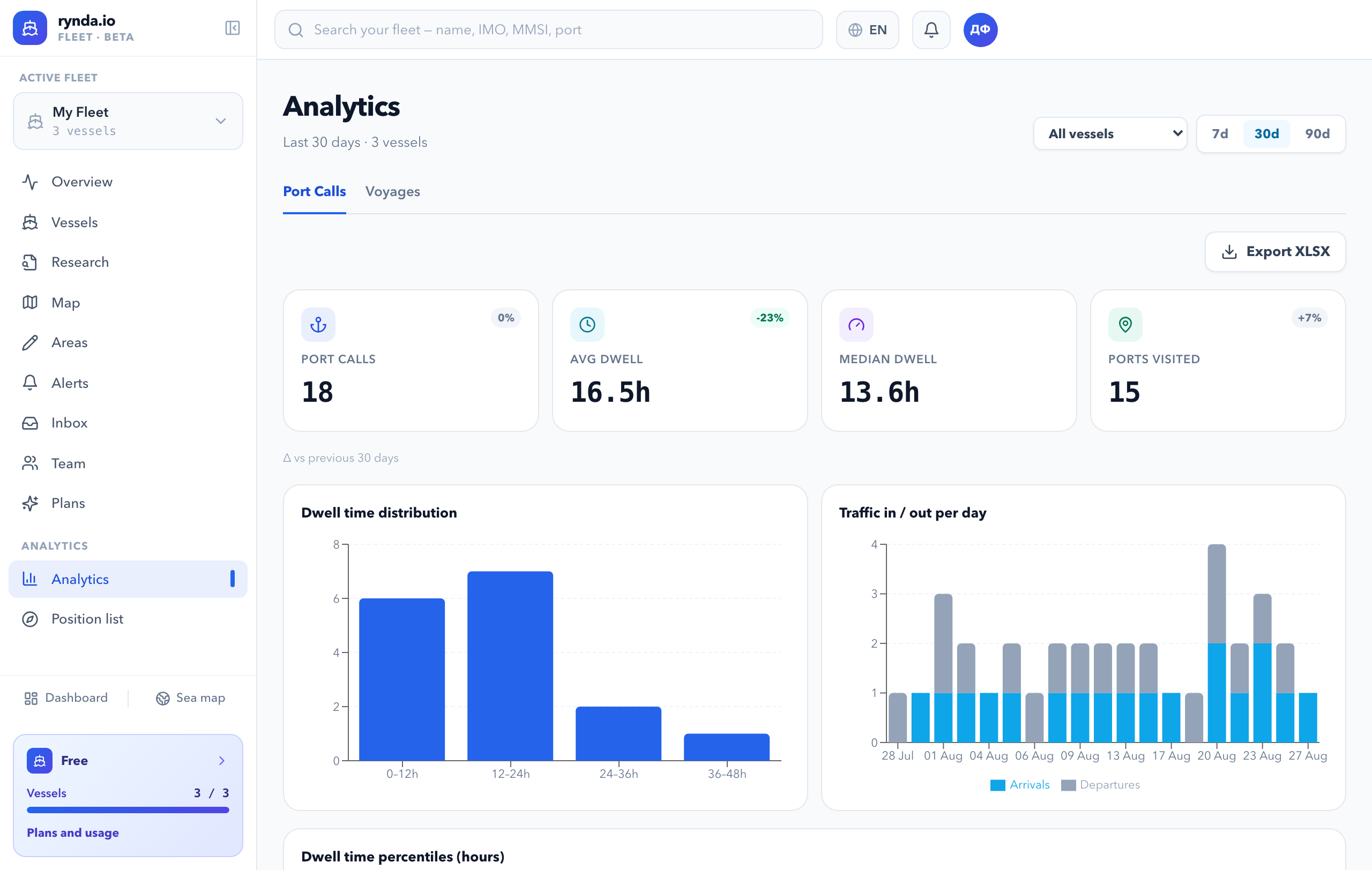 The Analytics section: the port-call summary with dwell times and the fleet distribution charts
